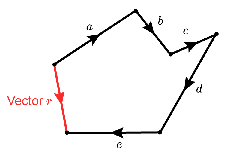 You can add a vector to complete a shape, but by adding the other vectors first